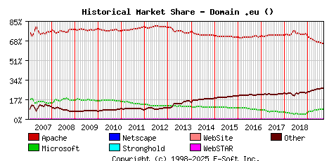 September 1st, 2019 Historical Market Share Graph
