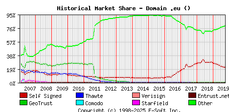 October 1st 2019 Historical Market Share Graph