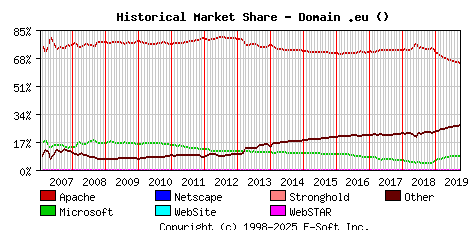 October 1st, 2019 Historical Market Share Graph