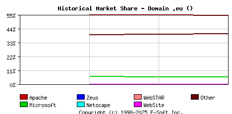 May 1st, 2020 Historical Market Share Graph