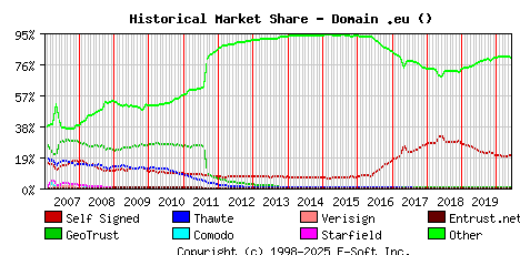 June 1st 2020 Historical Market Share Graph