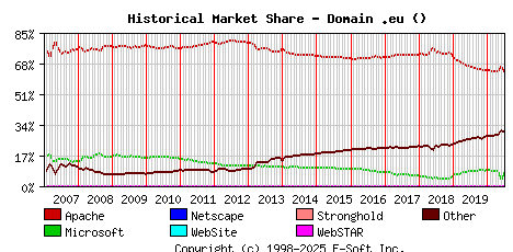July 1st, 2020 Historical Market Share Graph