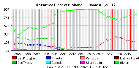 September 1st 2020 Historical Market Share Graph