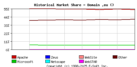 September 1st, 2020 Historical Market Share Graph