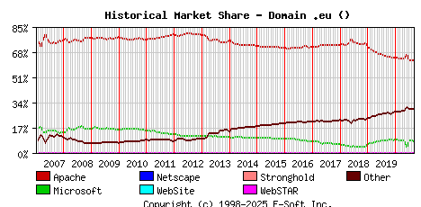 September 1st, 2020 Historical Market Share Graph
