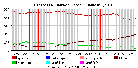 January 1st, 2021 Historical Market Share Graph