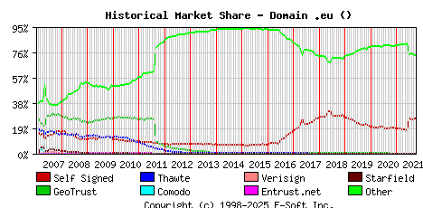 October 1st 2021 Historical Market Share Graph