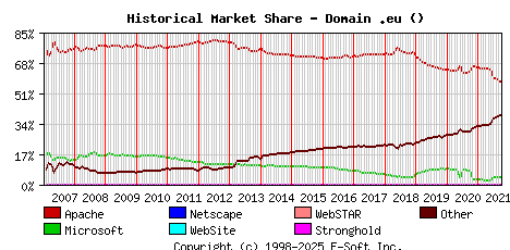 October 1st, 2021 Historical Market Share Graph