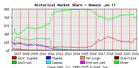 November 1st 2021 Historical Market Share Graph