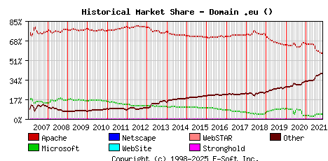 November 1st, 2021 Historical Market Share Graph