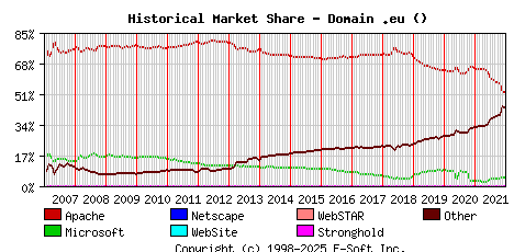 January 1st, 2022 Historical Market Share Graph