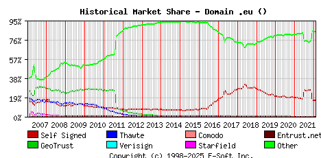 February 1st 2022 Historical Market Share Graph