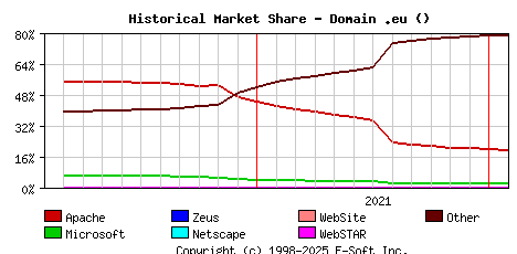 February 1st, 2022 Historical Market Share Graph