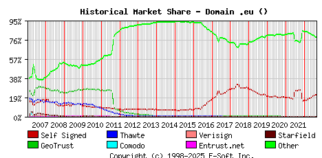 September 1st 2022 Historical Market Share Graph