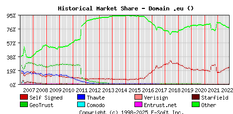 November 1st 2022 Historical Market Share Graph