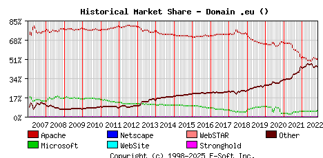 November 1st, 2022 Historical Market Share Graph