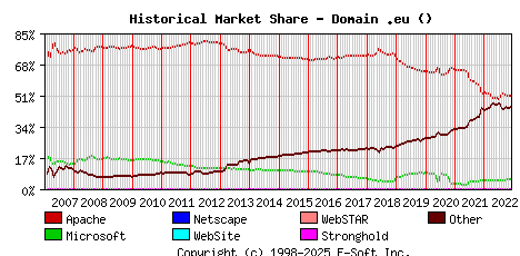 December 1st, 2022 Historical Market Share Graph
