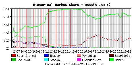 February 1st 2023 Historical Market Share Graph