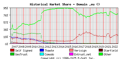 March 1st 2023 Historical Market Share Graph