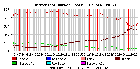 March 1st, 2023 Historical Market Share Graph