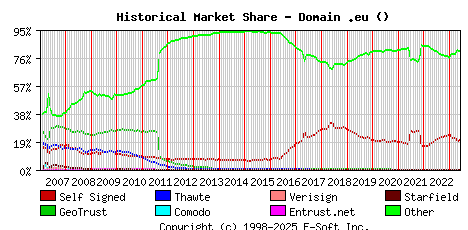 June 1st 2023 Historical Market Share Graph