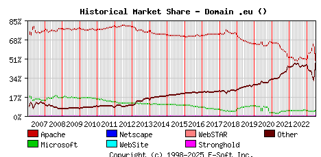 July 1st, 2023 Historical Market Share Graph