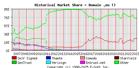 November 1st 2023 Historical Market Share Graph
