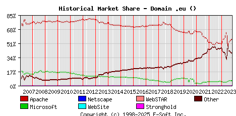November 1st, 2023 Historical Market Share Graph