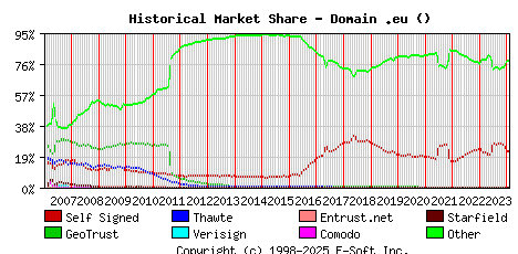 February 1st 2024 Historical Market Share Graph