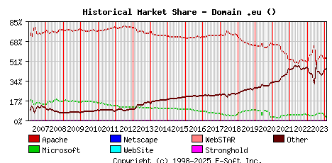 February 1st, 2024 Historical Market Share Graph