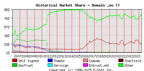 May 1st 2024 Historical Market Share Graph
