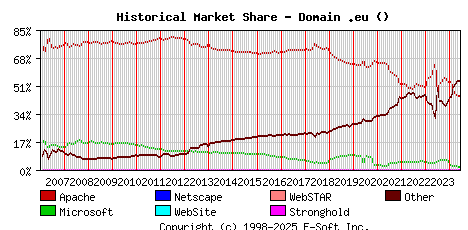 June 1st, 2024 Historical Market Share Graph