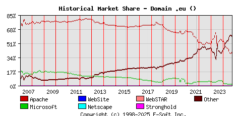 October 1st, 2024 Historical Market Share Graph