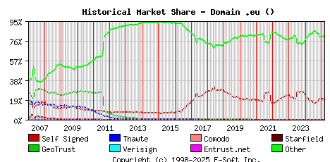 March 1st 2025 Historical Market Share Graph
