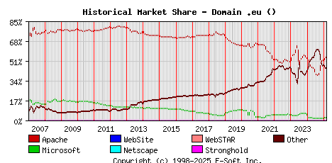March 1st, 2025 Historical Market Share Graph