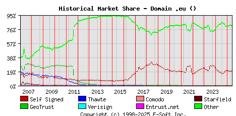 June 1st 2025 Historical Market Share Graph