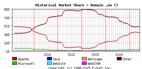 June 1st, 2025 Historical Market Share Graph