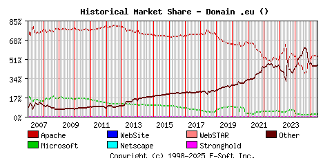 June 1st, 2025 Historical Market Share Graph