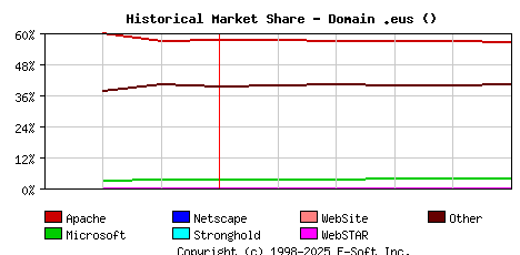 June 1st, 2020 Historical Market Share Graph