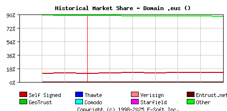 July 1st 2020 Historical Market Share Graph