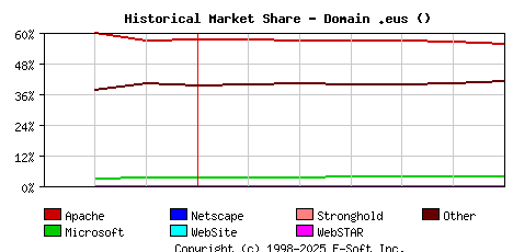 July 1st, 2020 Historical Market Share Graph