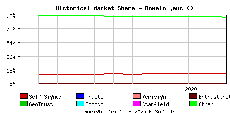 September 1st 2020 Historical Market Share Graph