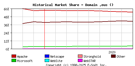 September 1st, 2020 Historical Market Share Graph