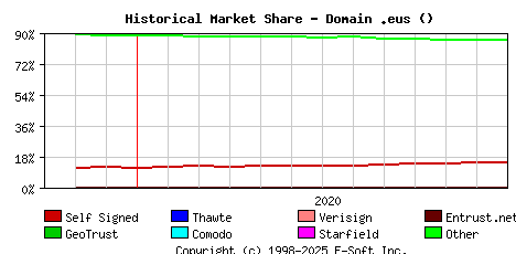 January 1st 2021 Historical Market Share Graph