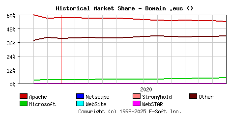 January 1st, 2021 Historical Market Share Graph