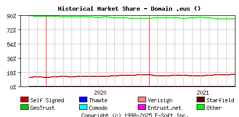 November 1st 2021 Historical Market Share Graph