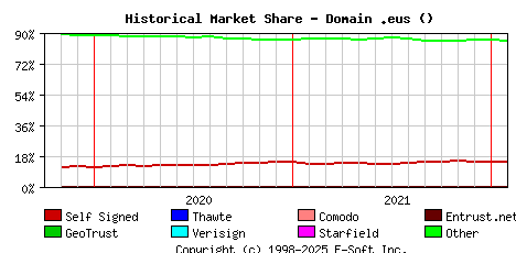 February 1st 2022 Historical Market Share Graph