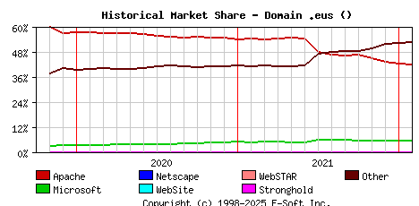 February 1st, 2022 Historical Market Share Graph