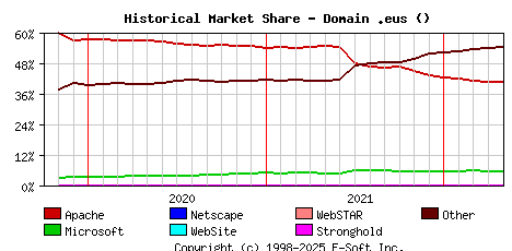 May 1st, 2022 Historical Market Share Graph
