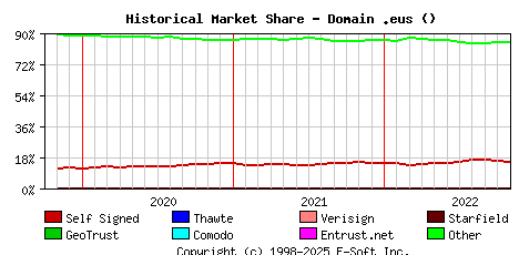 November 1st 2022 Historical Market Share Graph